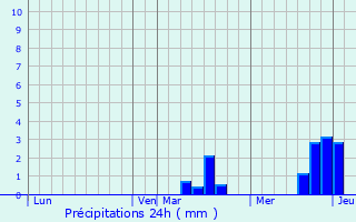 Graphique des précipitations prvues pour Braux