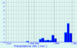 Graphique des précipitations prvues pour Chang