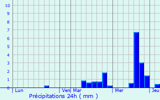 Graphique des précipitations prvues pour Argentan