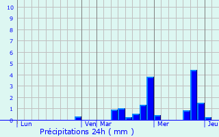 Graphique des précipitations prvues pour Pacy-sur-Eure