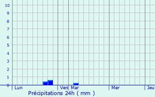 Graphique des précipitations prvues pour Oye-Plage