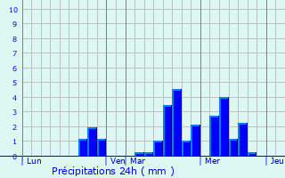 Graphique des précipitations prvues pour Mentque-Nortbcourt