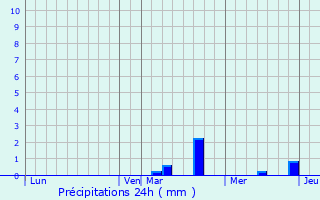 Graphique des précipitations prvues pour Nogent