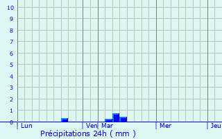 Graphique des précipitations prvues pour Eth