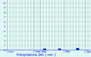 Graphique des précipitations prvues pour Monneren