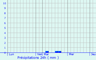 Graphique des précipitations prvues pour Marthille