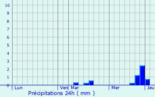 Graphique des précipitations prvues pour Coutarnoux