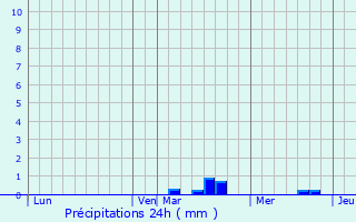 Graphique des précipitations prvues pour Buffon