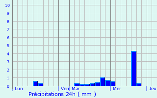 Graphique des précipitations prvues pour Tresboeuf