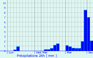 Graphique des précipitations prvues pour Saint-Dizier