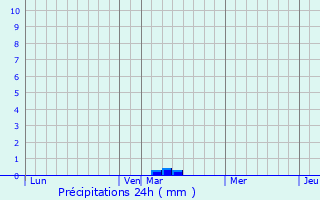 Graphique des précipitations prvues pour Allenay