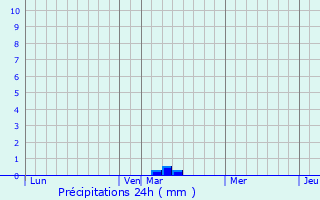 Graphique des précipitations prvues pour Biville-sur-Mer