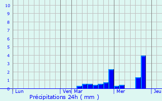 Graphique des précipitations prvues pour La Chapelle-Basse-Mer