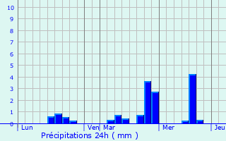 Graphique des précipitations prvues pour Bral-sous-Vitr