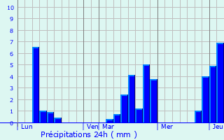 Graphique des précipitations prvues pour Saint-Vit