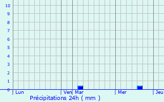 Graphique des précipitations prvues pour Hayes