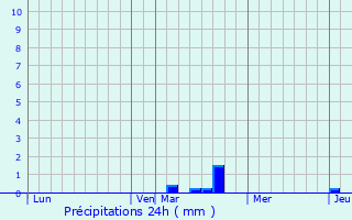 Graphique des précipitations prvues pour Semilly