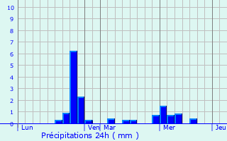 Graphique des précipitations prvues pour Lloret de Mar
