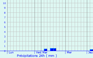 Graphique des précipitations prvues pour Siltzheim