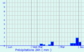 Graphique des précipitations prvues pour Faverolles-ls-Lucey