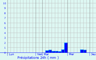 Graphique des précipitations prvues pour Suc-sur-Erdre