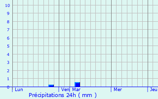 Graphique des précipitations prvues pour Boeschpe