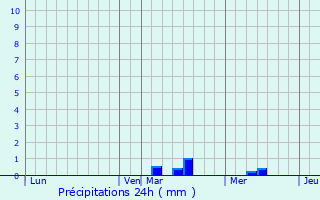 Graphique des précipitations prvues pour Mandres-en-Barrois