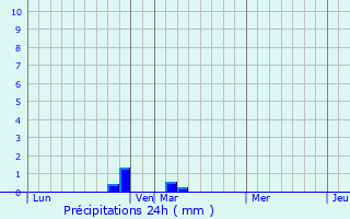 Graphique des précipitations prvues pour Houplin-Ancoisne