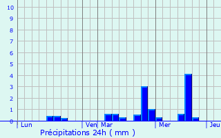Graphique des précipitations prvues pour Saint-Aubin-du-Pavail