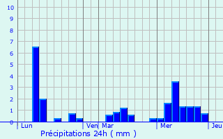 Graphique des précipitations prvues pour Vaux-sur-Mer