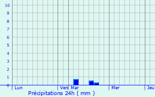 Graphique des précipitations prvues pour Poinon-ls-Larrey