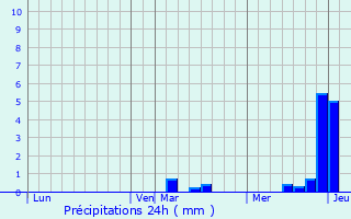 Graphique des précipitations prvues pour Avallon