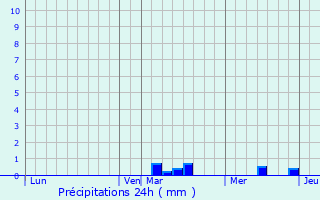 Graphique des précipitations prvues pour Domrmy-la-Pucelle