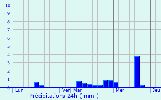 Graphique des précipitations prvues pour Ranne