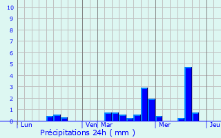 Graphique des précipitations prvues pour Domalain