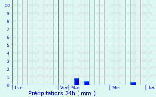 Graphique des précipitations prvues pour Spicheren