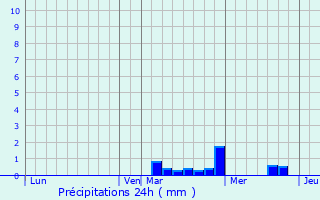 Graphique des précipitations prvues pour Saffr