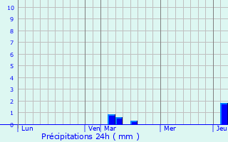 Graphique des précipitations prvues pour Montaigu-la-Brisette