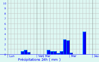 Graphique des précipitations prvues pour Brielles