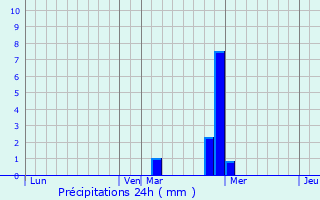 Graphique des précipitations prvues pour Anjou