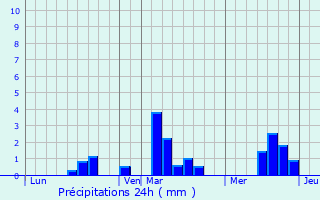 Graphique des précipitations prvues pour Le Mesnil-Raoult