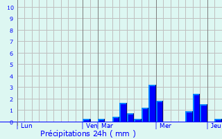 Graphique des précipitations prvues pour Les Alluets-le-Roi