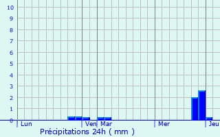 Graphique des précipitations prvues pour Lederzeele