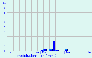 Graphique des précipitations prvues pour Tonnerre