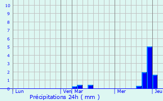 Graphique des précipitations prvues pour Varzy