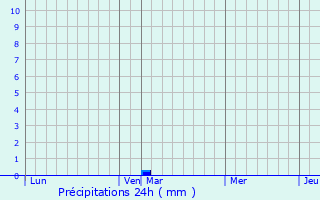 Graphique des précipitations prvues pour Wacquinghen