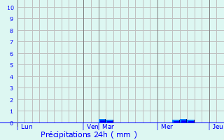 Graphique des précipitations prvues pour Wickrange