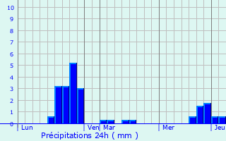 Graphique des précipitations prvues pour Montgaillard-Lauragais