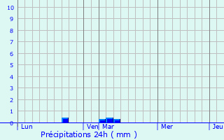 Graphique des précipitations prvues pour Trelly