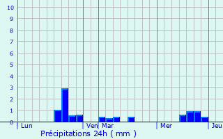 Graphique des précipitations prvues pour Hadleigh